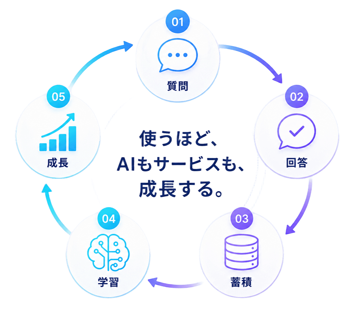 質問→回答→蓄積→学習→成長、を繰り返してAIもサービスも成長する循環図
